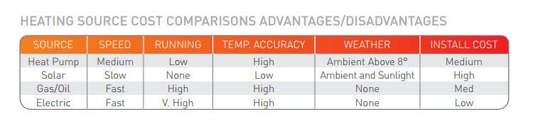 pros and cons of swimming pool heating